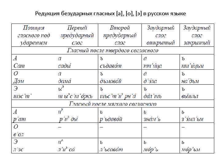 Редукция безударных гласных [а], [о], [э] в русском языке 