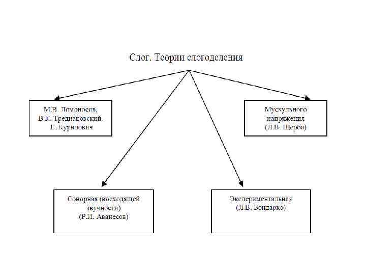 Сонорная теория