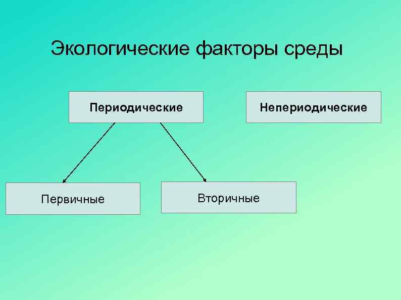 К природным факторам относятся