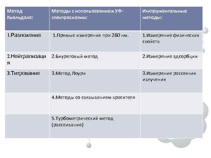 Метод Кьельдаля: Методы с использованием УФспектроскопии: Инструментальные методы: 1. Разложение 1. Прямые измерения при