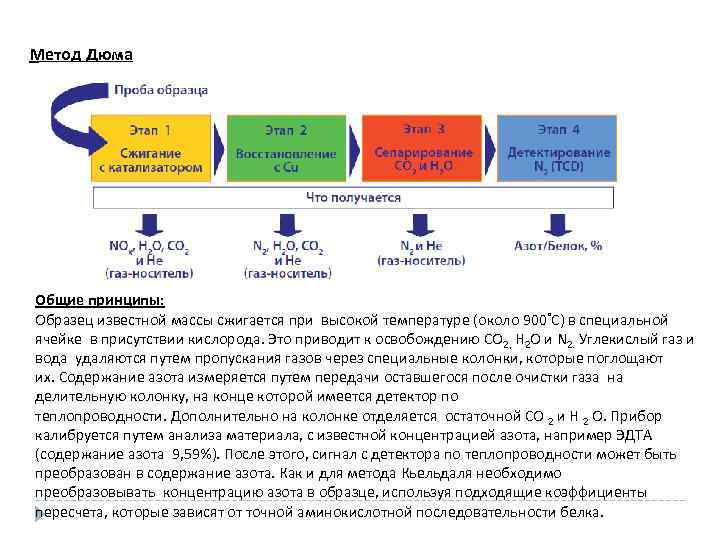 Метод Дюма Общие принципы: Образец известной массы сжигается при высокой температуре (около 900°С) в