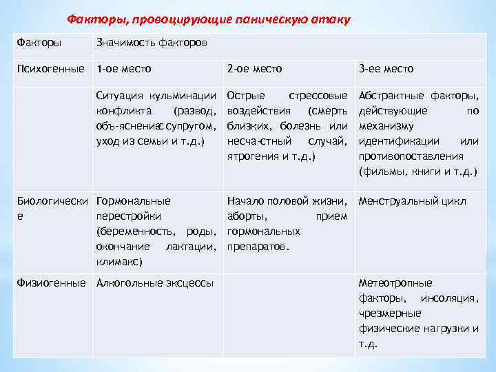 Факторы, провоцирующие паническую атаку Факторы Значимость факторов Психогенные 1 -ое место 2 -ое место