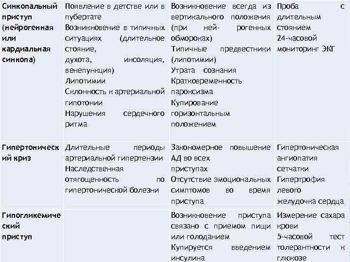 Синкопальный приступ (нейрогенная или кардиальная синкопа) Появление в детстве или в пубертате Возникновение в