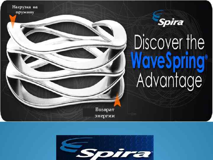 Нагрузка на пружину Возврат энергии 