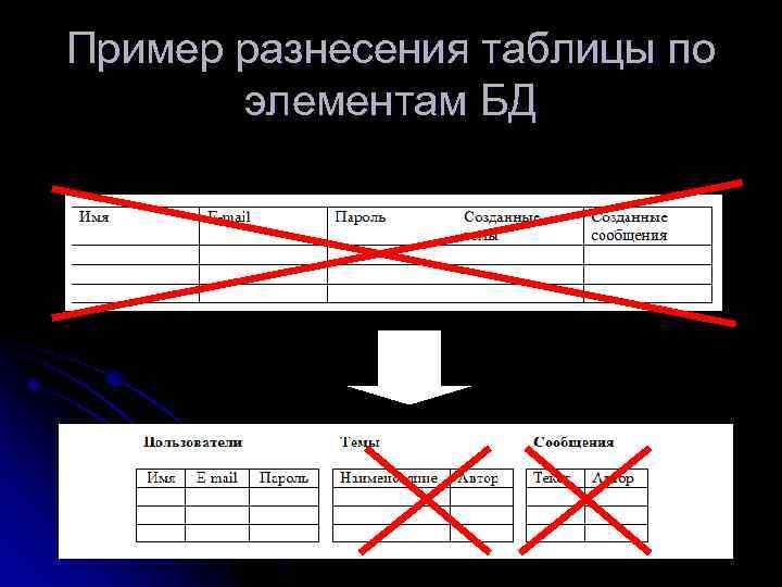 Пример разнесения таблицы по элементам БД 