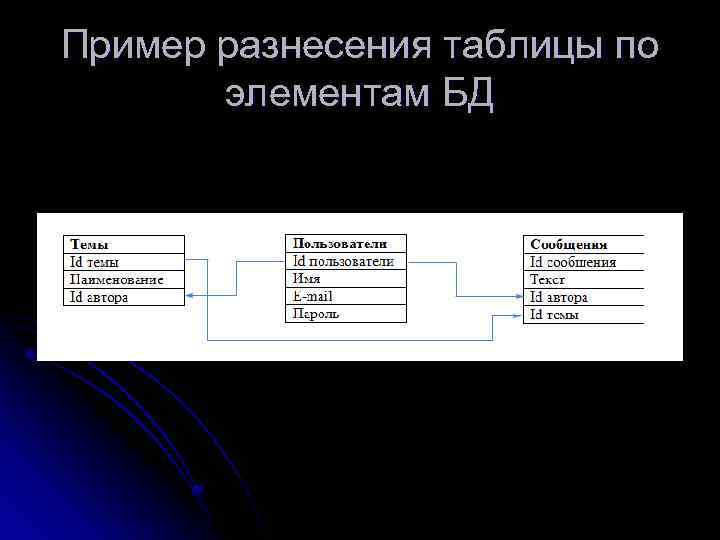 Пример разнесения таблицы по элементам БД 