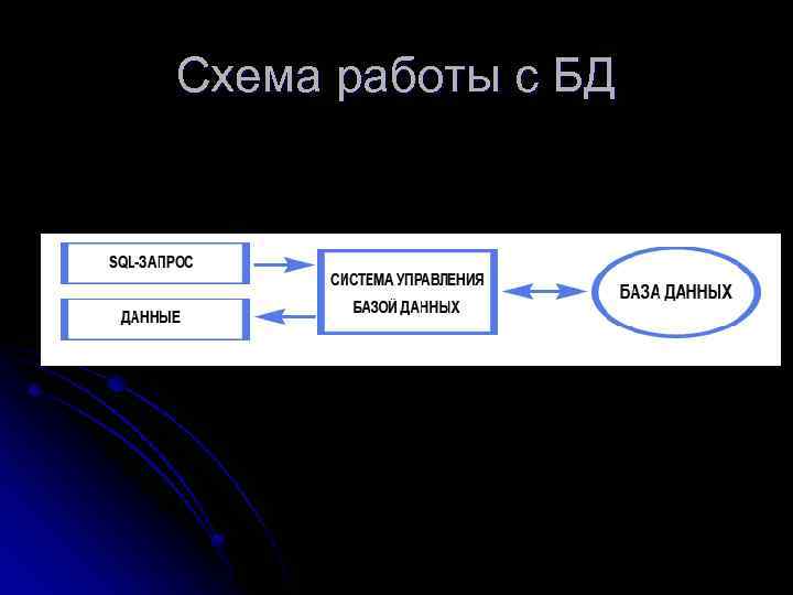 Схема работы с БД 