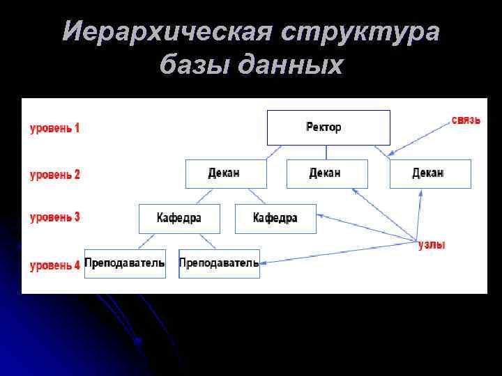 Схема иерархической базы данных