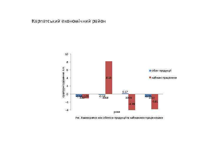 Карпатський економічний район 10 сруктурні зрушення п. п. 8 6 обсяг продукції наймані працівники