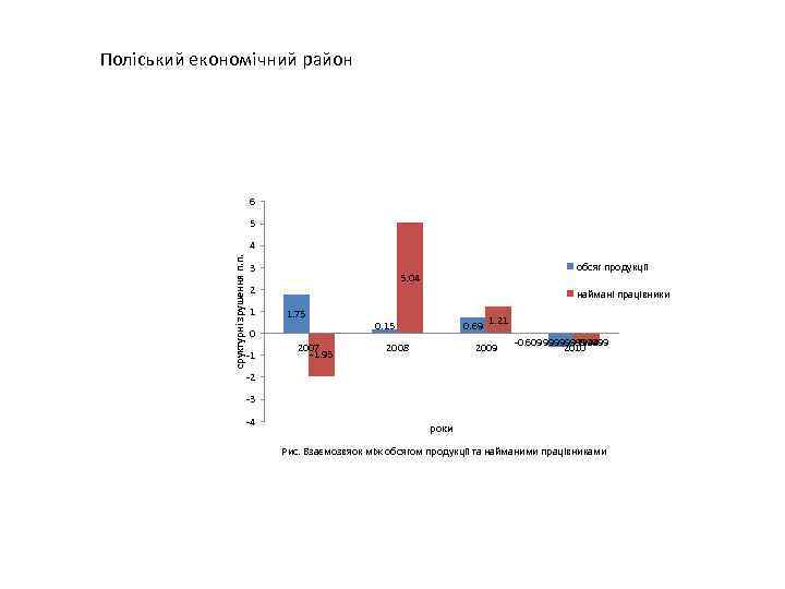 Поліський економічний район 6 5 сруктурні зрушення п. п. 4 3 2 1 наймані