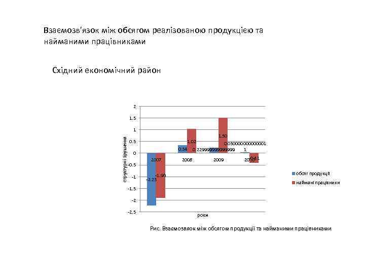 Взаємозв'язок між обсягом реалізованою продукцією та найманими працівниками Східний економічний район 2 1. 5