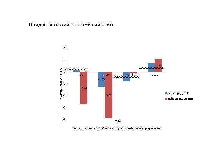 Придніпровський економічний район 2 сруктурні зрушення п. п. 1 0. 140000001 0 2007 1.