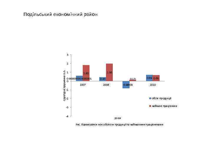 Подільський економічний район 3 сруктурні зрушення п. п. 2 1 1. 98 1. 80