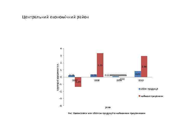 Центральний економічний район 4 сруктурні зрушення п. п. 3 2 3. 33 2. 94