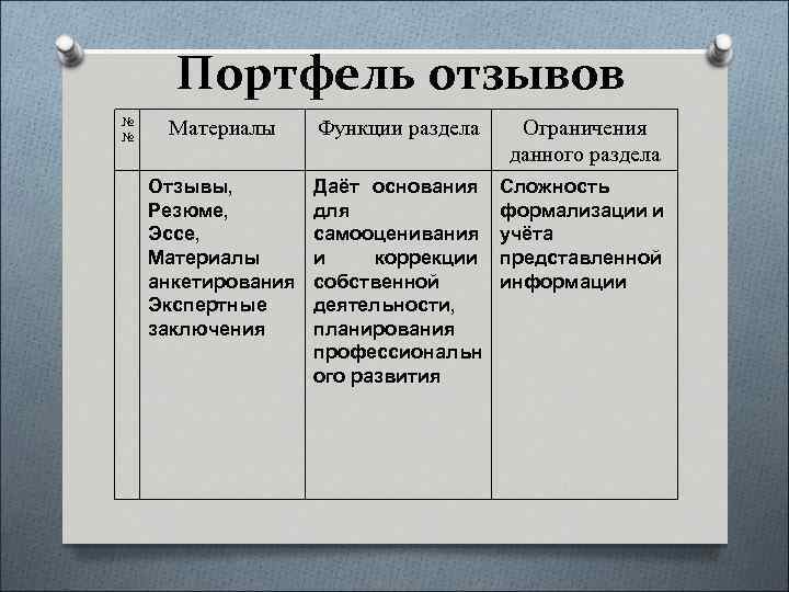 Портфель отзывов № № Материалы Функции раздела Ограничения данного раздела Отзывы, Резюме, Эссе, Материалы