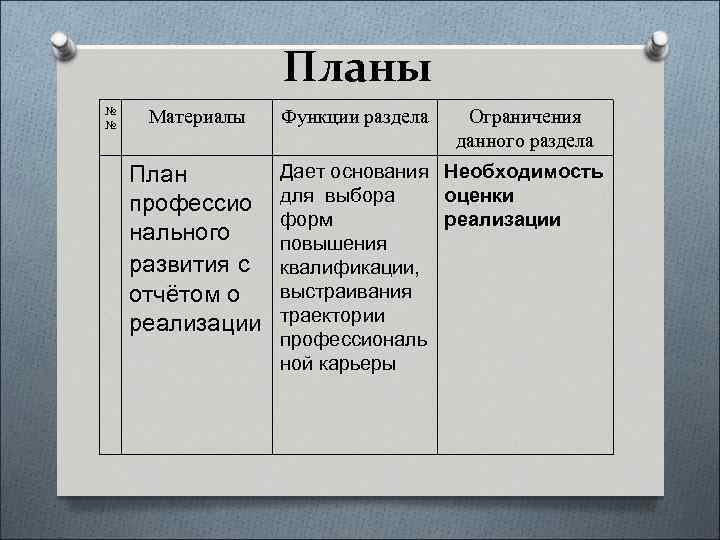 Планы № № Материалы План профессио нального развития с отчётом о реализации Функции раздела