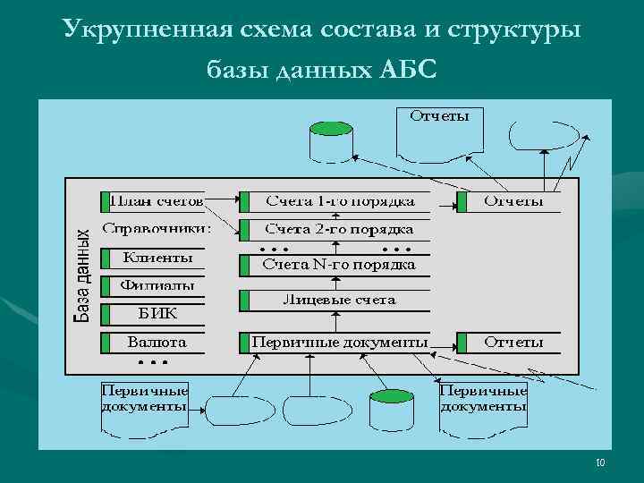 Укрупненная схема состава и структуры базы данных АБС 10 