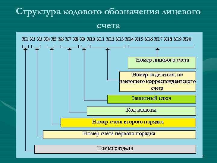 Схема обозначения лицевых счетов и их нумерации