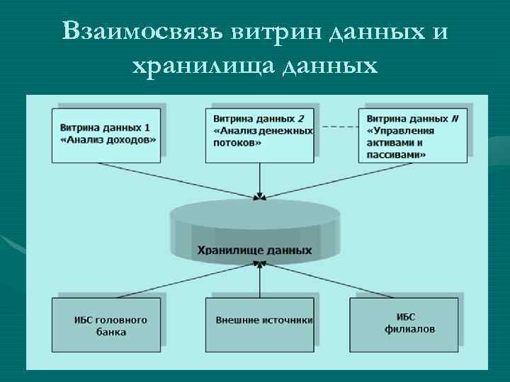 Взаимосвязь витрин данных и хранилища данных 13 