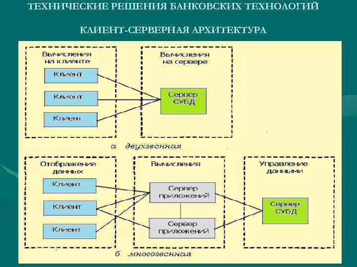 Техническое решение это. Виды банковских технологий. Техническое решение. Виды банковских информационных систем. Виды информационных банковских технологий.