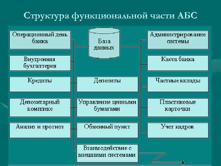 Структура функциональной части АБС 17 