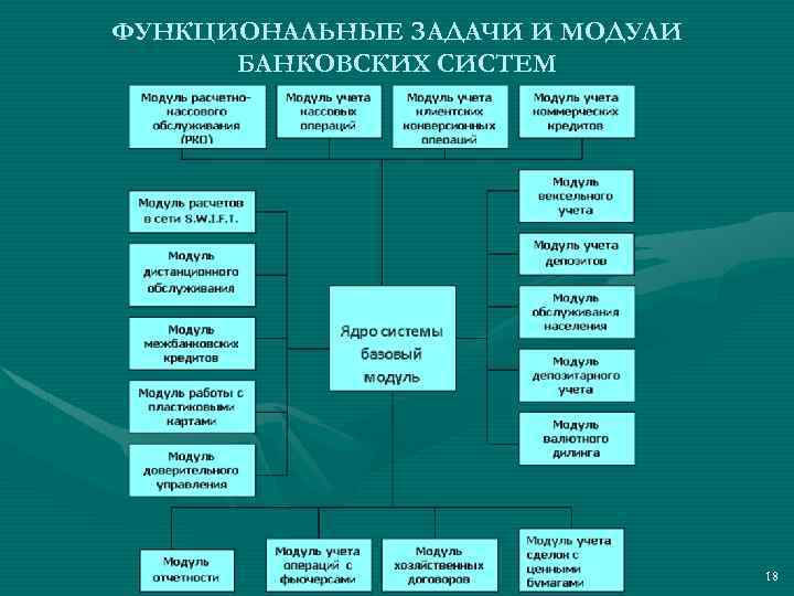 ФУНКЦИОНАЛЬНЫЕ ЗАДАЧИ И МОДУЛИ БАНКОВСКИХ СИСТЕМ 18 