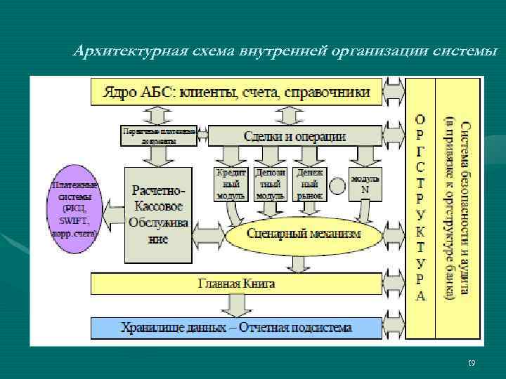 Архитектурная схема внутренней организации системы 19 