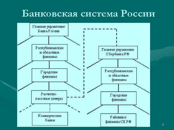 Банковская система России 2 