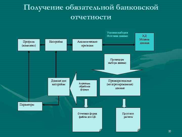 Получение обязательной банковской отчетности Условия выборки Источник данных Профиль (комплект) Настройка Аналитические признаки ХД
