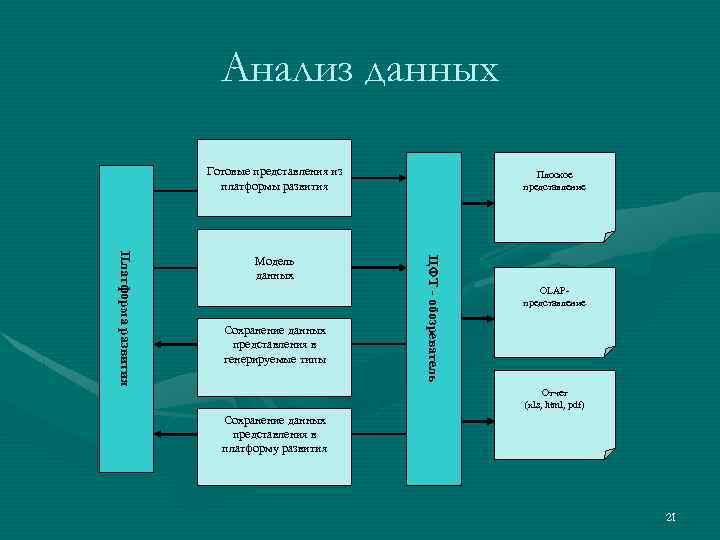 Анализ данных Готовые представления из платформы развития Сохранение данных представления в генерируемые типы ЦФТ