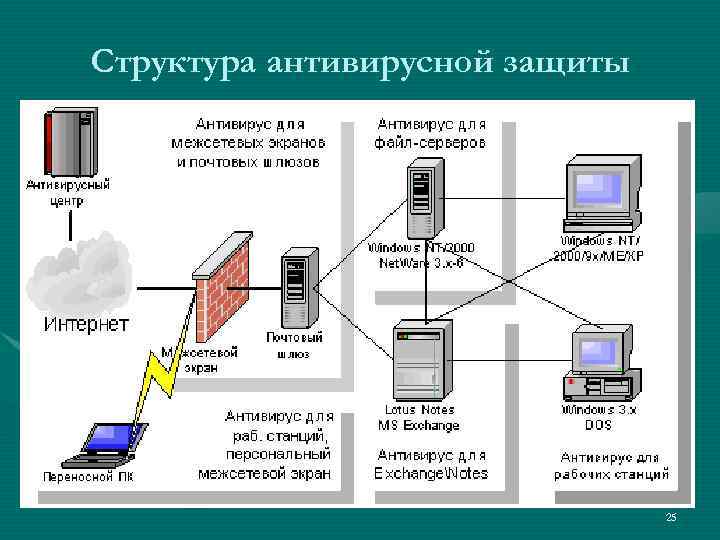 Защита информации и администрирование в локальных сетях проект