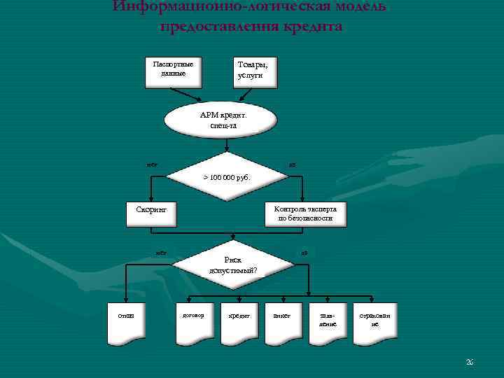 Информационно-логическая модель предоставления кредита Паспортные данные Товары, услуги АРМ кредит. спец-та нет да >