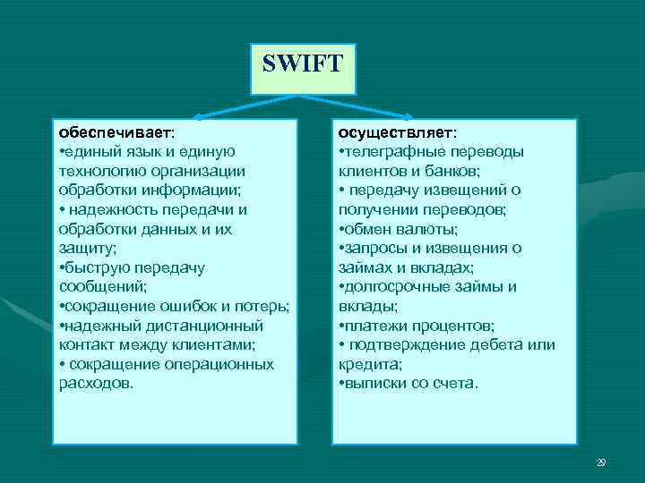 SWIFT обеспечивает: • единый язык и единую технологию организации обработки информации; • надежность передачи