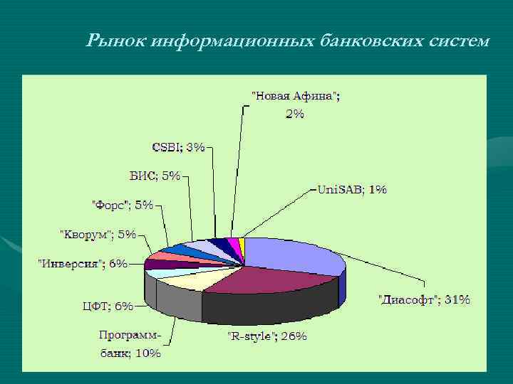 Рынок информационных банковских систем 4 