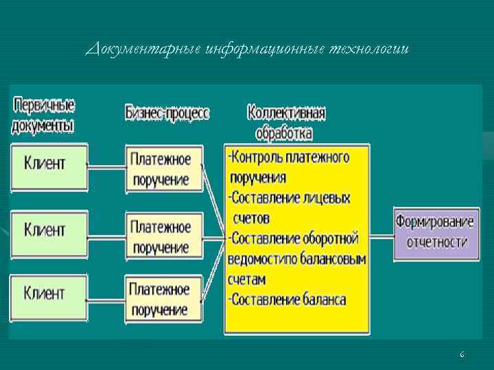 Документарные информационные технологии 6 