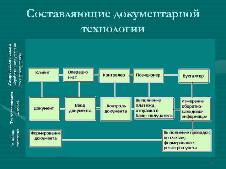 Учетная политика Технологическая цепочка Распределение стадиц обработки документов по исполнителям Составляющие документарной технологии 7