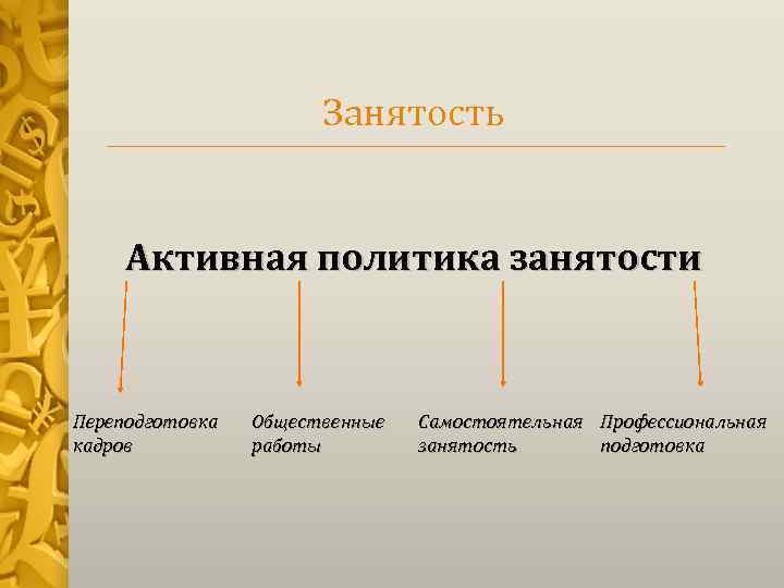 Занятость Активная политика занятости Переподготовка кадров Общественные работы Самостоятельная Профессиональная занятость подготовка 