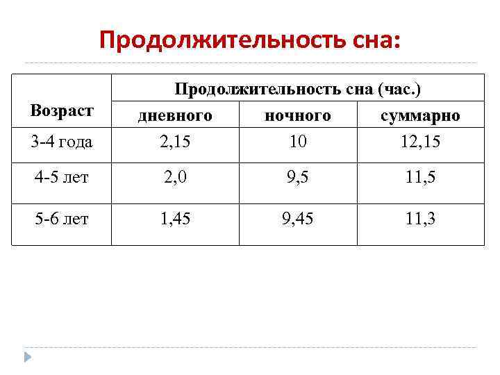 Продолжительность сна: Возраст 3 -4 года Продолжительность сна (час. ) дневного ночного суммарно 2,