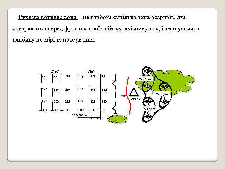 Рухома вогнева зона – це глибока суцільна зона розривів, яка створюється перед фронтом своїх