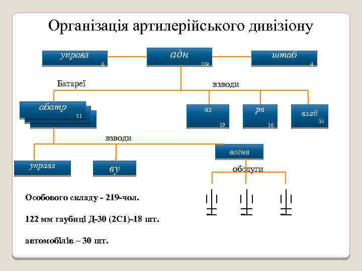 Організація артилерійського дивізіону адн управл 6 штаб 4 219 Батареї взводи абатр вз 51