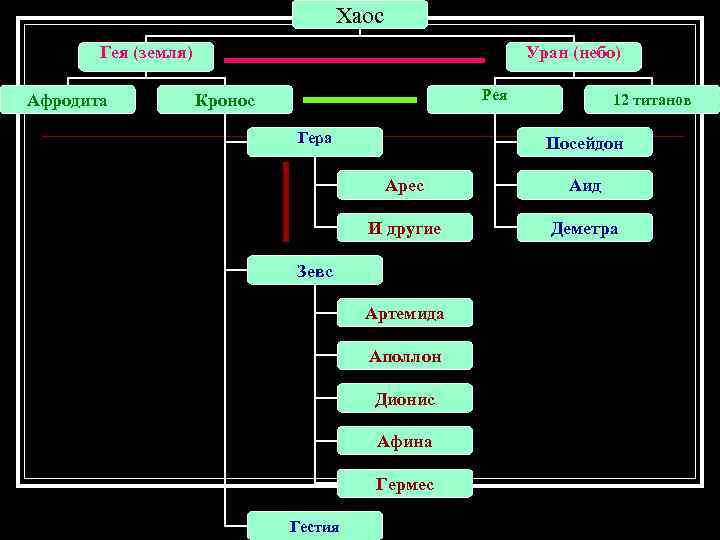 Хаос Гея (земля) Афродита Уран (небо) Рея Кронос Гера 12 титанов Посейдон Арес Аид