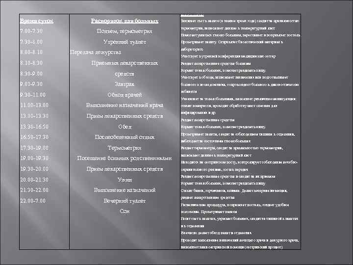 Обязанности медицинской сестры Время суток Распорядок для больных 7. 00 7. 30 Подъем, термометрия