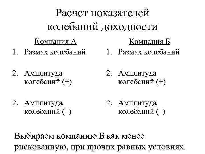 Расчет показателей колебаний доходности Компания А 1. Размах колебаний Компания Б 1. Размах колебаний