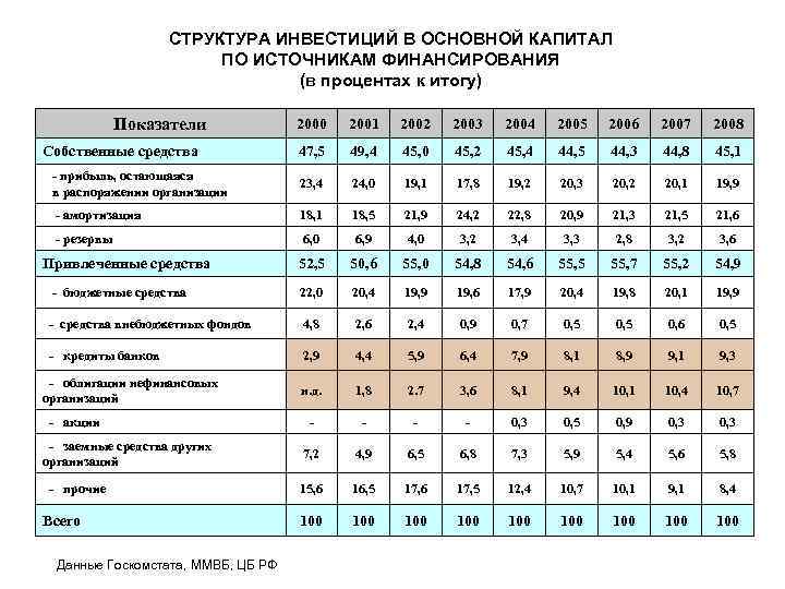 СТРУКТУРА ИНВЕСТИЦИЙ В ОСНОВНОЙ КАПИТАЛ ПО ИСТОЧНИКАМ ФИНАНСИРОВАНИЯ (в процентах к итогу) Показатели 2000