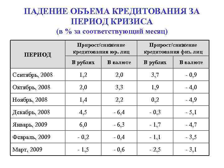 ПАДЕНИЕ ОБЪЕМА КРЕДИТОВАНИЯ ЗА ПЕРИОД КРИЗИСА (в % за соответствующий месяц) Прирост/снижение кредитования юр.