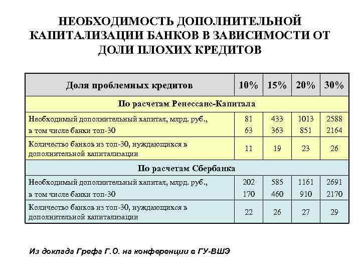 НЕОБХОДИМОСТЬ ДОПОЛНИТЕЛЬНОЙ КАПИТАЛИЗАЦИИ БАНКОВ В ЗАВИСИМОСТИ ОТ ДОЛИ ПЛОХИХ КРЕДИТОВ Доля проблемных кредитов 10%
