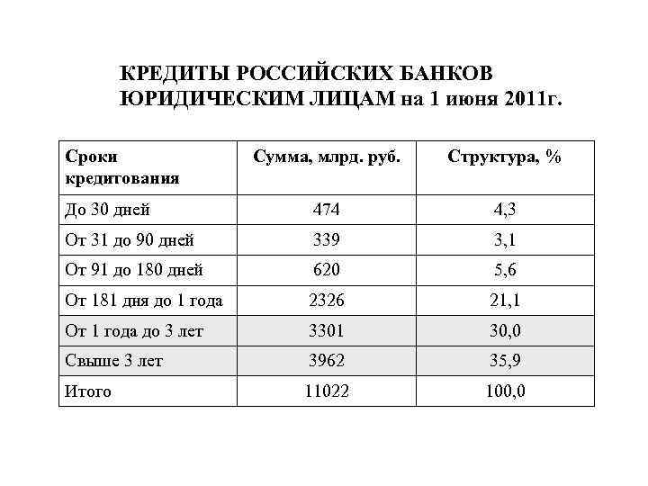 КРЕДИТЫ РОССИЙСКИХ БАНКОВ ЮРИДИЧЕСКИМ ЛИЦАМ на 1 июня 2011 г. Сроки кредитования Сумма, млрд.