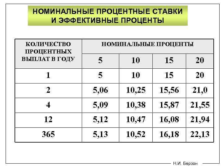 НОМИНАЛЬНЫЕ ПРОЦЕНТНЫЕ СТАВКИ И ЭФФЕКТИВНЫЕ ПРОЦЕНТЫ КОЛИЧЕСТВО ПРОЦЕНТНЫХ ВЫПЛАТ В ГОДУ НОМИНАЛЬНЫЕ ПРОЦЕНТЫ 5