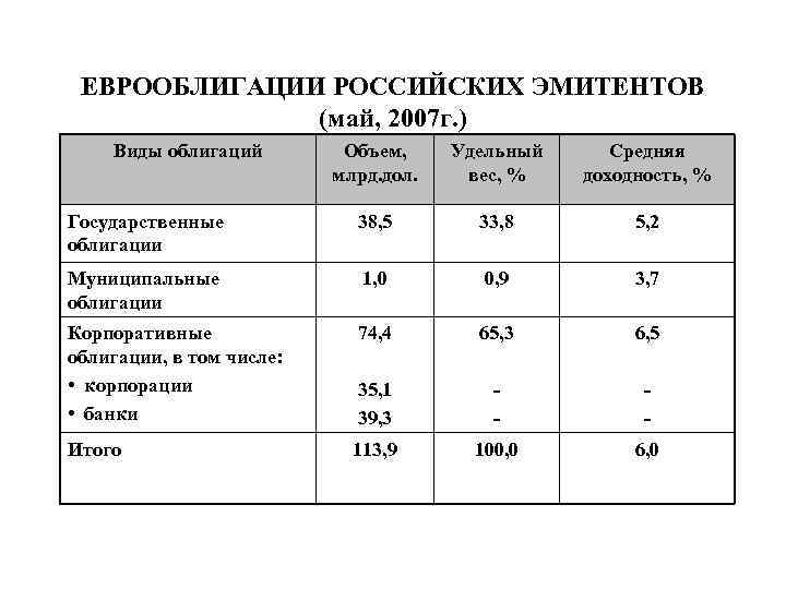 ЕВРООБЛИГАЦИИ РОССИЙСКИХ ЭМИТЕНТОВ (май, 2007 г. ) Виды облигаций Объем, млрд. дол. Удельный вес,