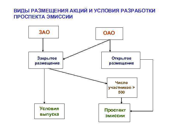 ВИДЫ РАЗМЕЩЕНИЯ АКЦИЙ И УСЛОВИЯ РАЗРАБОТКИ ПРОСПЕКТА ЭМИССИИ ЗАО Закрытое размещение ОАО Открытое размещение